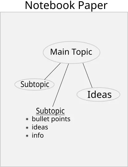 Mapping Method for effective note taking